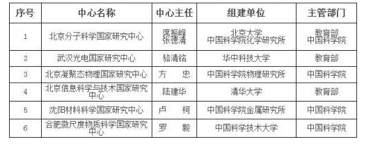 六个试点国家j9游会真人游戏第一品牌被批准建设国家研究中心