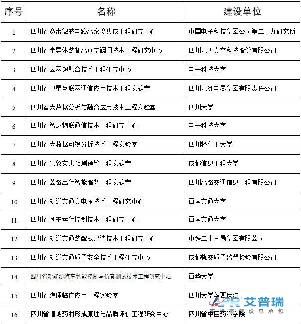 四川26个省级工程研究中心和工程j9游会真人游戏第一品牌建设获批建