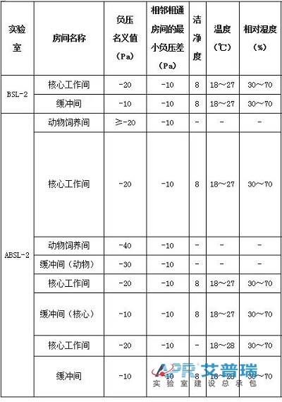 表1 负压状态BSL-2/ABSL-2j9游会真人游戏第一品牌环境指标